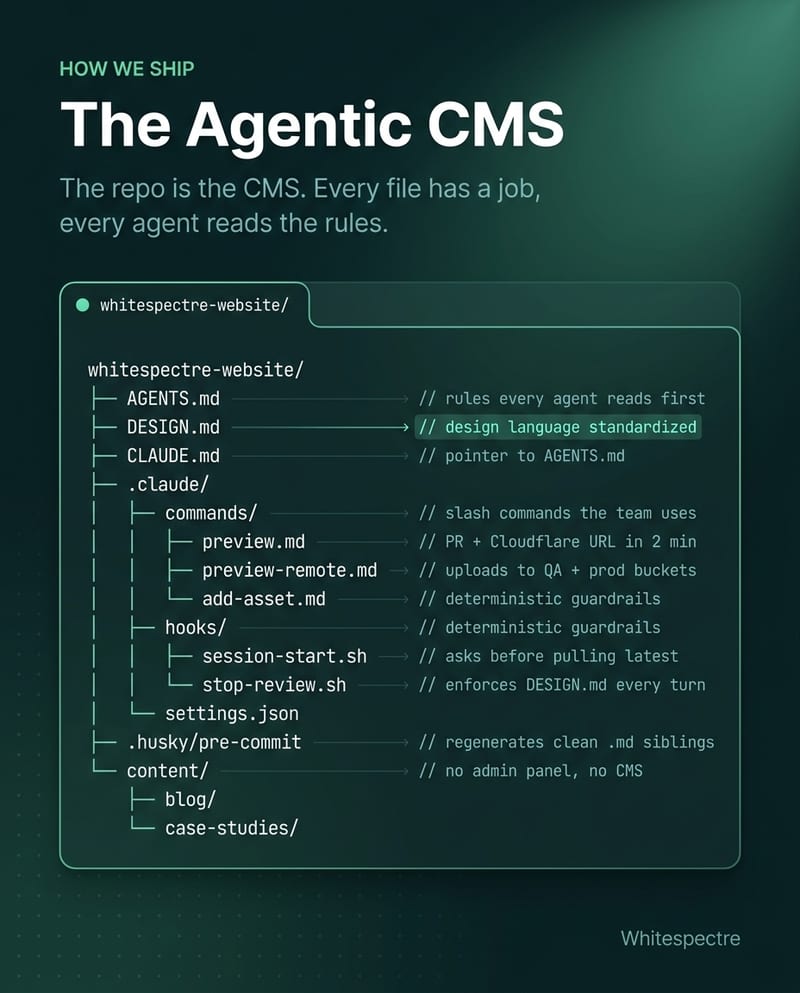 Dark teal illustration representing an agentic CMS workflow