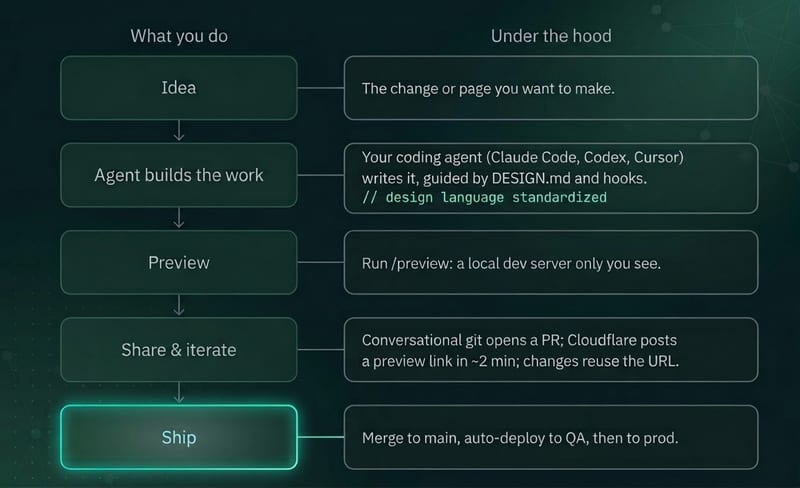 Workflow diagram showing the five-step publishing process: Idea, Agent builds the work, Preview, Share and iterate, and Ship