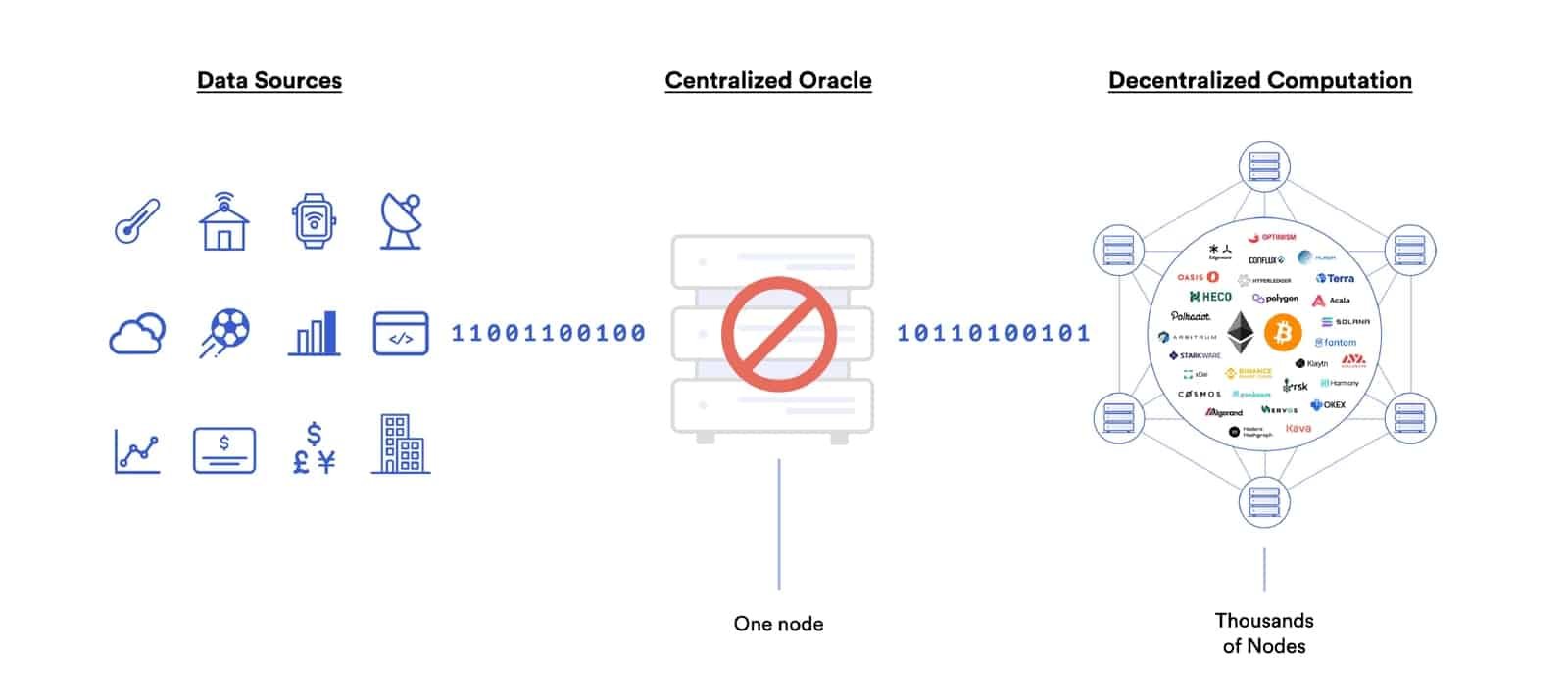 Centralized oracles are a single point of failure
