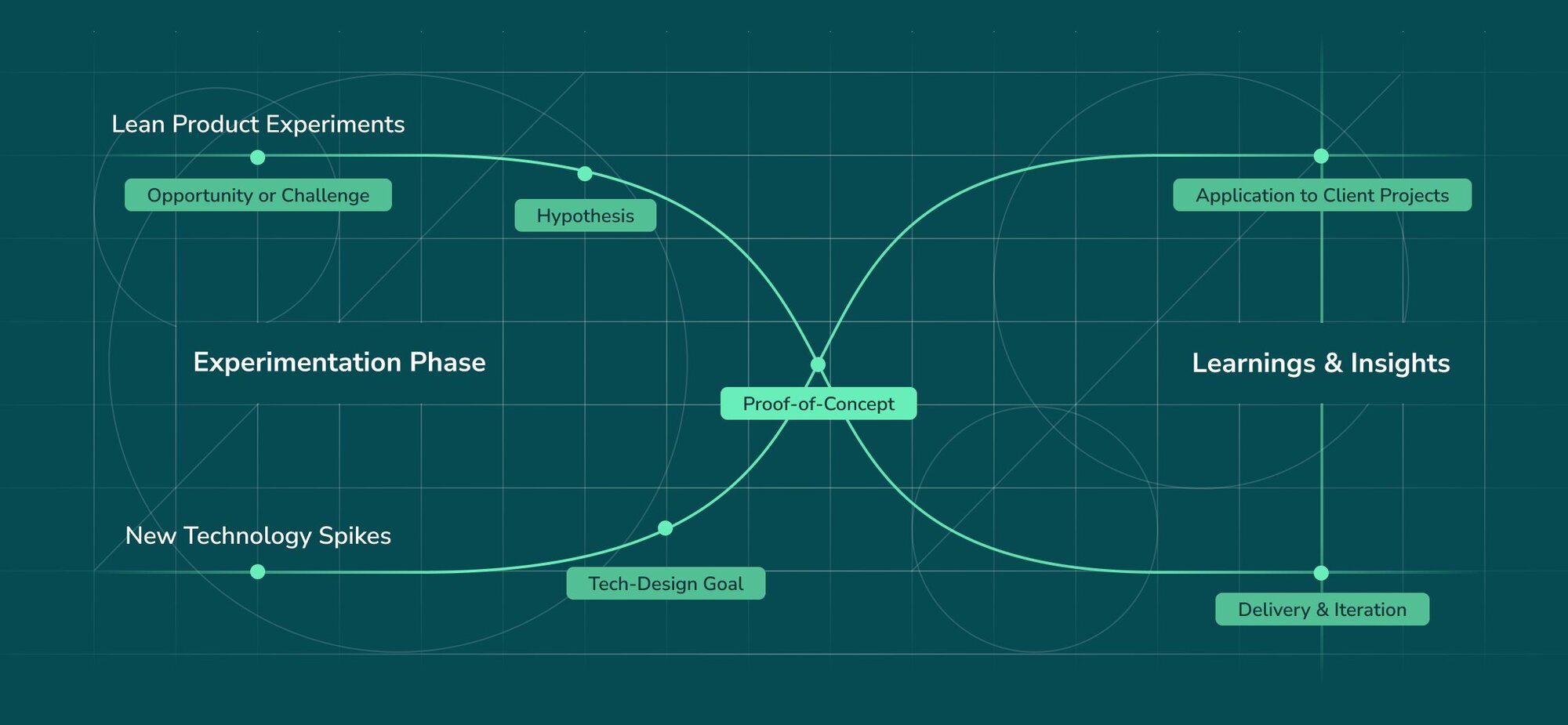 Our process diagram