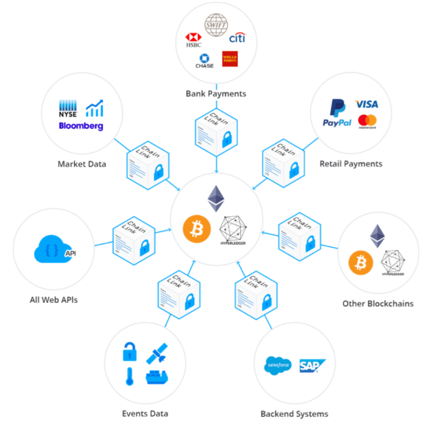 Chainlink ecosystem overview via coin98
